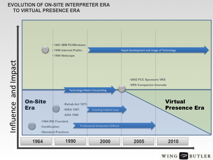 Evolution from Onsite to Virtual Presence Era