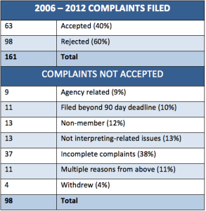 Ethical Practice System complaints about sign language interpreters