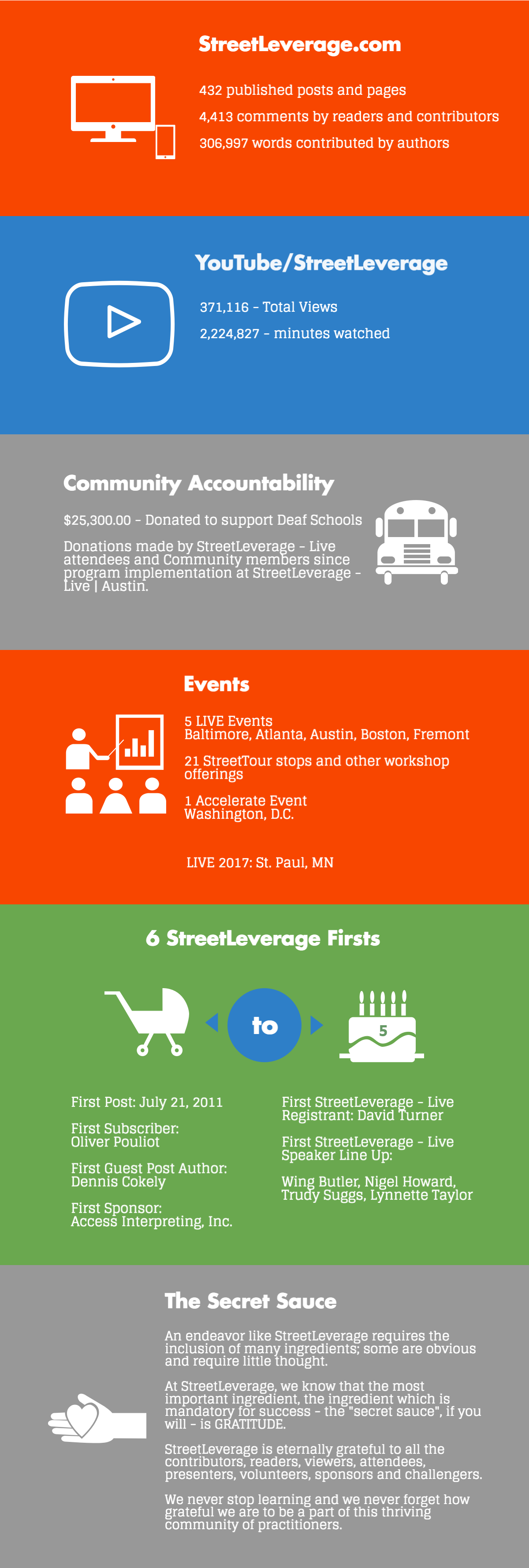 5th Anniversary of StreetLeverage